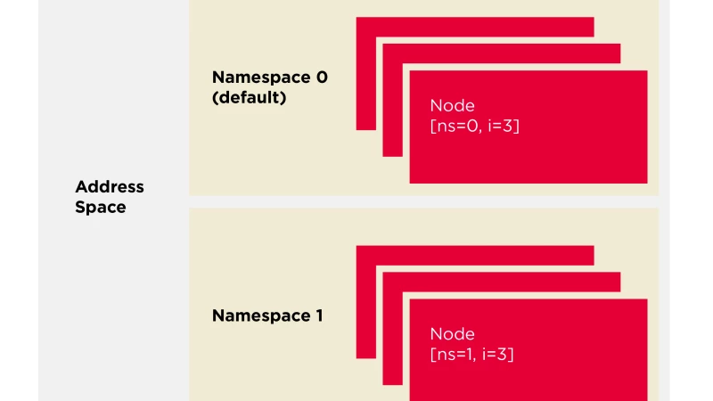 OPC UA Deep Dive (Part 2): What is OPC UA?