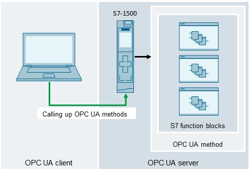 Siemens S7-1500 PLC series integrated OPC UA